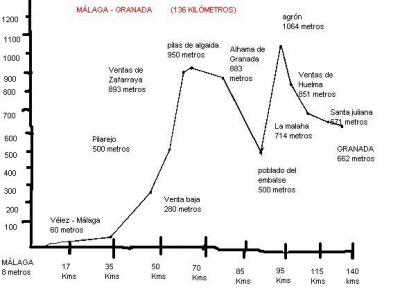 M&Aacute;LAGA - GRANADA (136 KIL&Oacute;METROS)